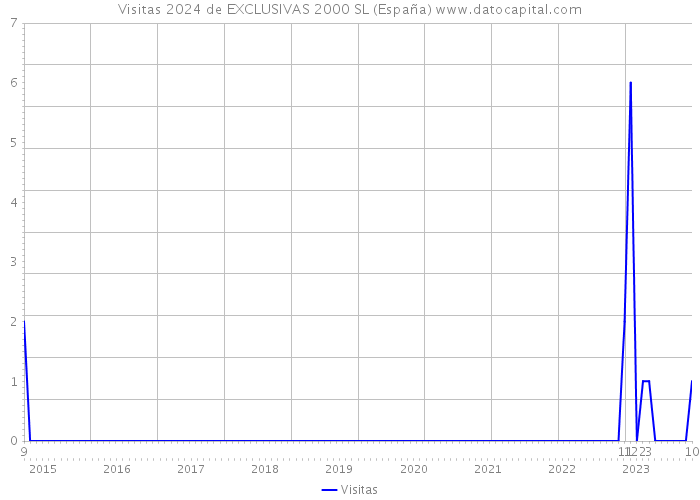Visitas 2024 de EXCLUSIVAS 2000 SL (España) 
