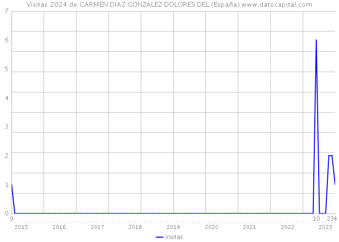 Visitas 2024 de CARMEN DIAZ GONZALEZ DOLORES DEL (España) 