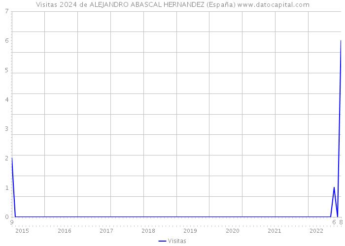 Visitas 2024 de ALEJANDRO ABASCAL HERNANDEZ (España) 