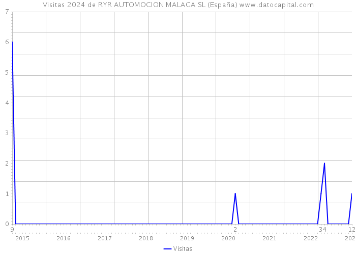 Visitas 2024 de RYR AUTOMOCION MALAGA SL (España) 