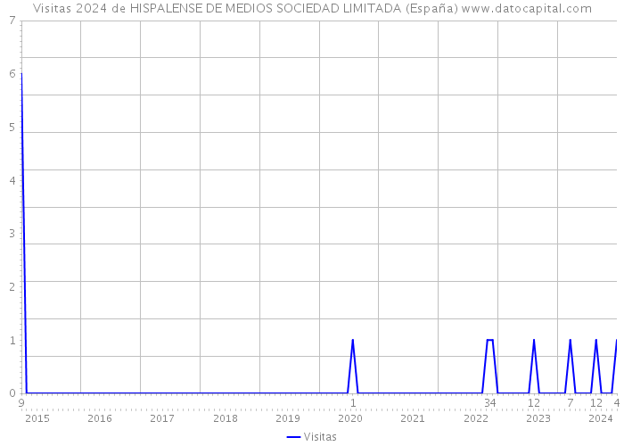 Visitas 2024 de HISPALENSE DE MEDIOS SOCIEDAD LIMITADA (España) 