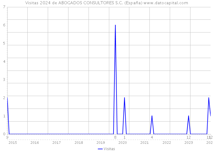 Visitas 2024 de ABOGADOS CONSULTORES S.C. (España) 