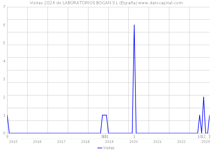 Visitas 2024 de LABORATORIOS BOGAN S L (España) 