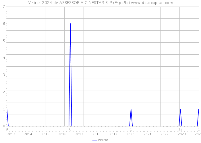 Visitas 2024 de ASSESSORIA GINESTAR SLP (España) 