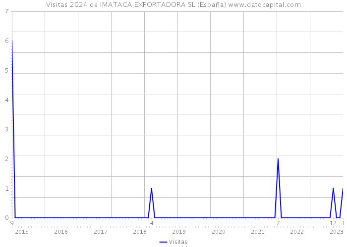 Visitas 2024 de IMATACA EXPORTADORA SL (España) 