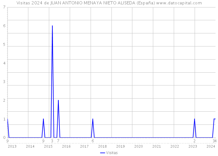 Visitas 2024 de JUAN ANTONIO MENAYA NIETO ALISEDA (España) 