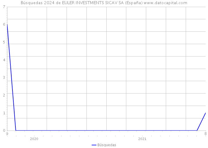 Búsquedas 2024 de EULER INVESTMENTS SICAV SA (España) 