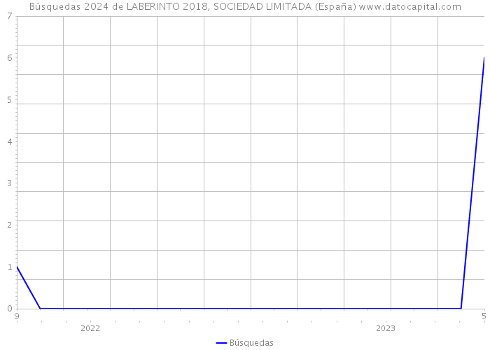 Búsquedas 2024 de LABERINTO 2018, SOCIEDAD LIMITADA (España) 