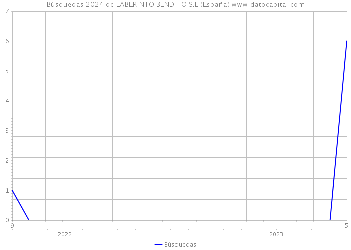 Búsquedas 2024 de LABERINTO BENDITO S.L (España) 