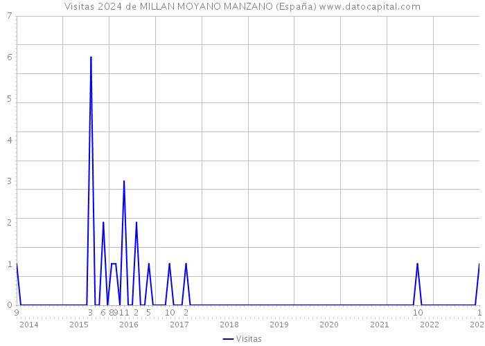 Visitas 2024 de MILLAN MOYANO MANZANO (España) 