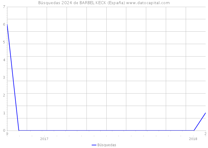 Búsquedas 2024 de BARBEL KECK (España) 