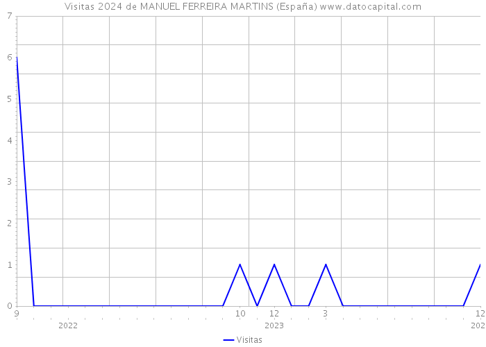 Visitas 2024 de MANUEL FERREIRA MARTINS (España) 
