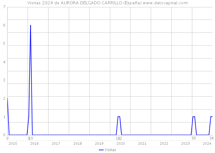 Visitas 2024 de AURORA DELGADO CARRILLO (España) 
