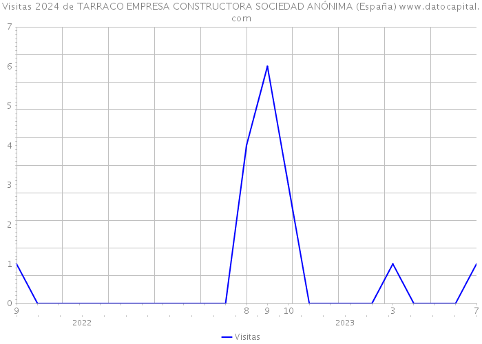 Visitas 2024 de TARRACO EMPRESA CONSTRUCTORA SOCIEDAD ANÓNIMA (España) 