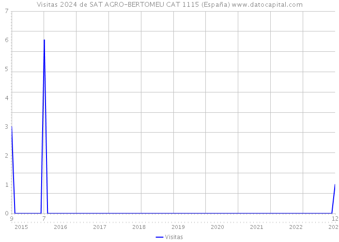 Visitas 2024 de SAT AGRO-BERTOMEU CAT 1115 (España) 