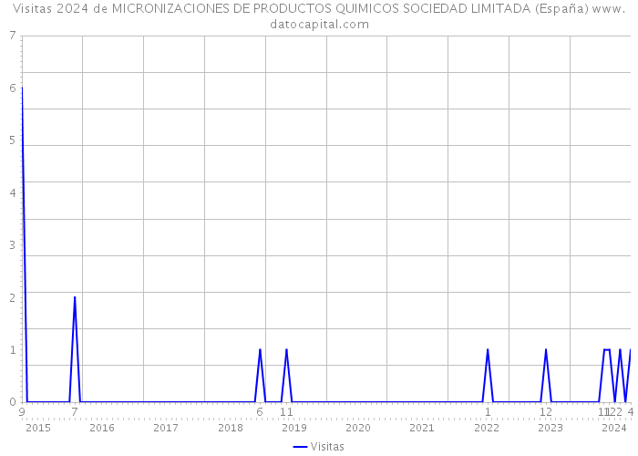 Visitas 2024 de MICRONIZACIONES DE PRODUCTOS QUIMICOS SOCIEDAD LIMITADA (España) 