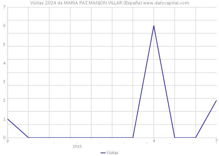 Visitas 2024 de MARIA PAZ MANJON VILLAR (España) 