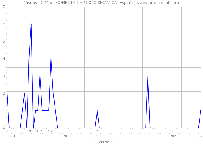 Visitas 2024 de CONECTA GAP 2013 SICAV, SA (España) 
