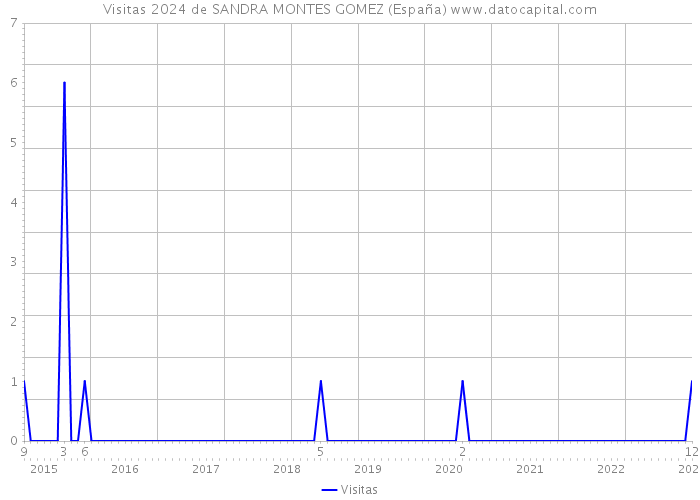 Visitas 2024 de SANDRA MONTES GOMEZ (España) 