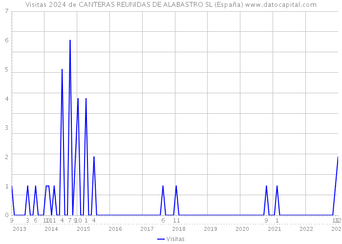 Visitas 2024 de CANTERAS REUNIDAS DE ALABASTRO SL (España) 