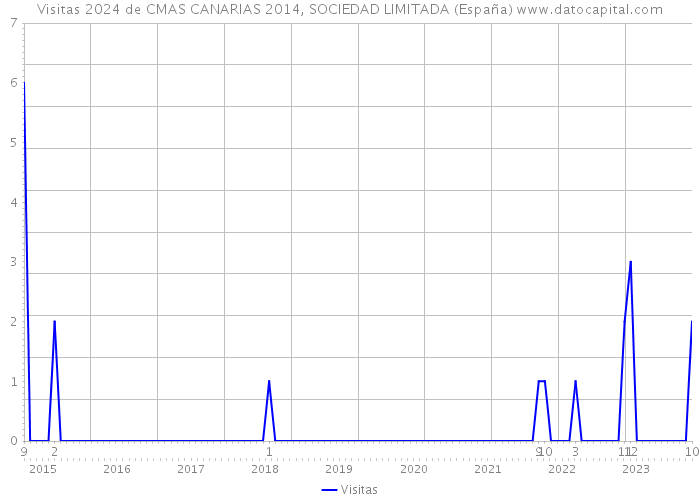 Visitas 2024 de CMAS CANARIAS 2014, SOCIEDAD LIMITADA (España) 