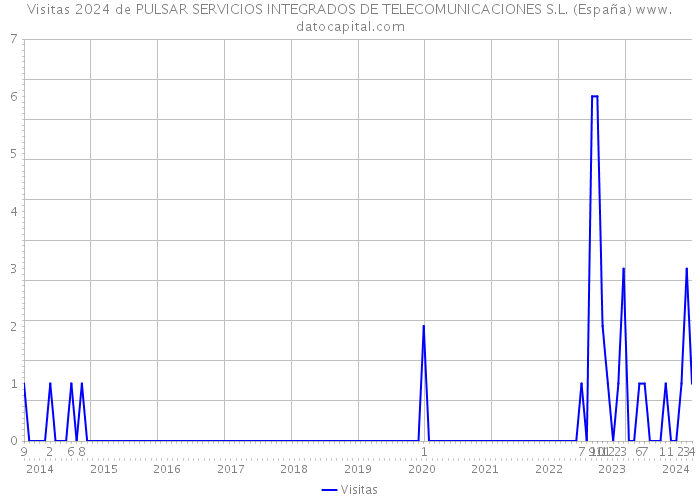Visitas 2024 de PULSAR SERVICIOS INTEGRADOS DE TELECOMUNICACIONES S.L. (España) 
