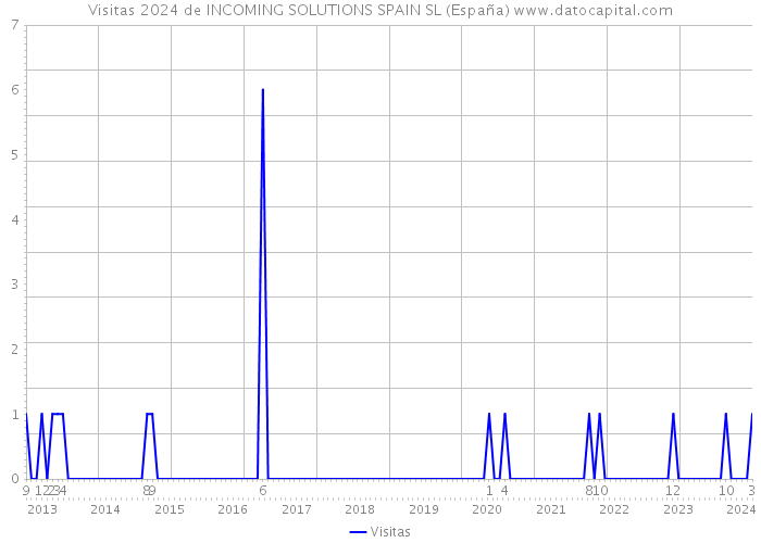 Visitas 2024 de INCOMING SOLUTIONS SPAIN SL (España) 