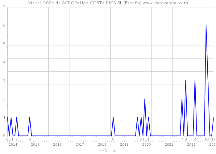 Visitas 2024 de AGROPALMA COSTA RICA SL (España) 