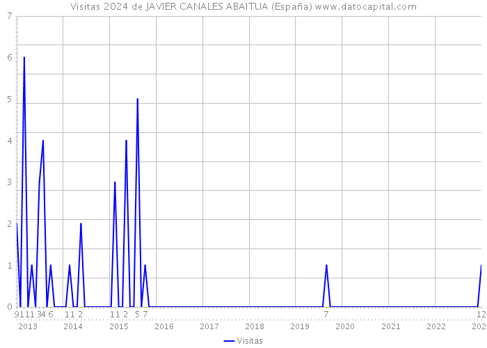 Visitas 2024 de JAVIER CANALES ABAITUA (España) 