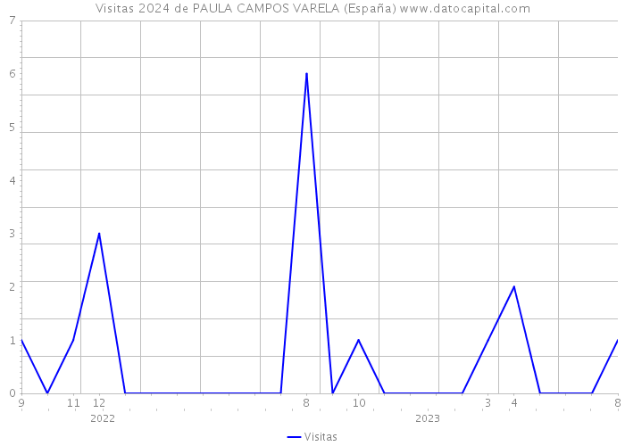 Visitas 2024 de PAULA CAMPOS VARELA (España) 
