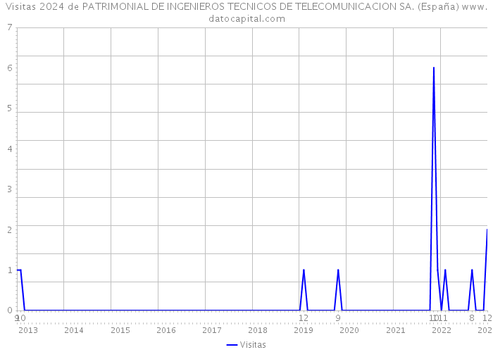 Visitas 2024 de PATRIMONIAL DE INGENIEROS TECNICOS DE TELECOMUNICACION SA. (España) 