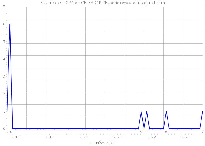 Búsquedas 2024 de CELSA C.B. (España) 