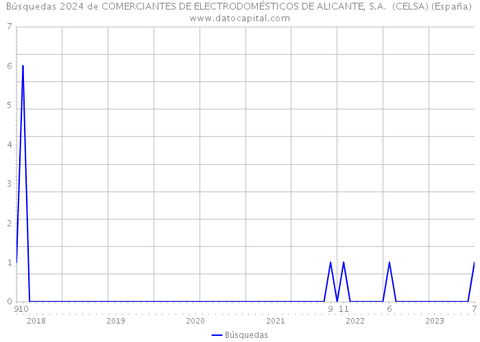Búsquedas 2024 de COMERCIANTES DE ELECTRODOMÉSTICOS DE ALICANTE, S.A. (CELSA) (España) 