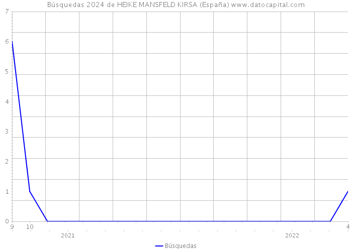 Búsquedas 2024 de HEIKE MANSFELD KIRSA (España) 
