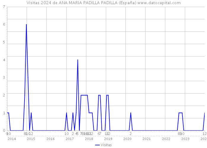 Visitas 2024 de ANA MARIA PADILLA PADILLA (España) 