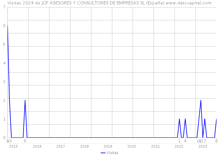 Visitas 2024 de JGF ASESORES Y CONSULTORES DE EMPRESAS SL (España) 