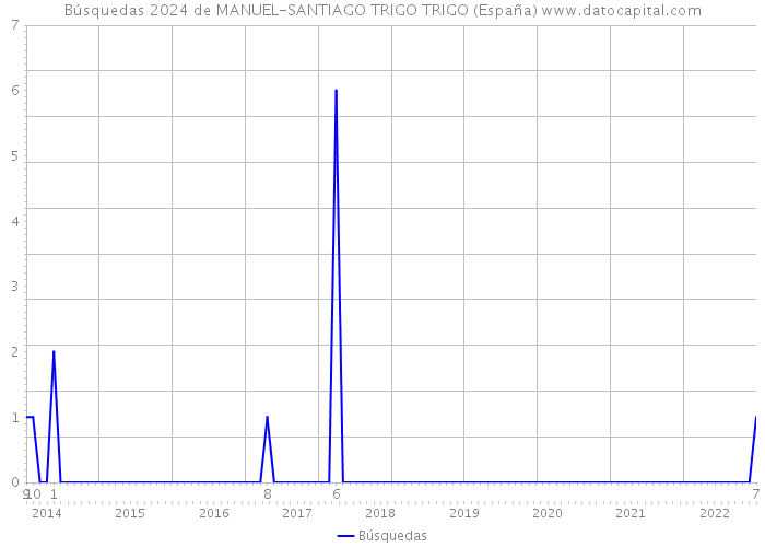 Búsquedas 2024 de MANUEL-SANTIAGO TRIGO TRIGO (España) 