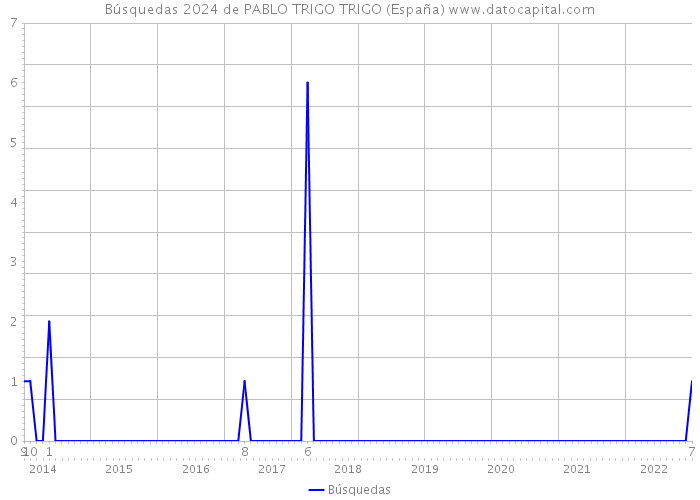 Búsquedas 2024 de PABLO TRIGO TRIGO (España) 