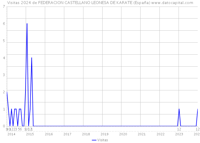 Visitas 2024 de FEDERACION CASTELLANO LEONESA DE KARATE (España) 