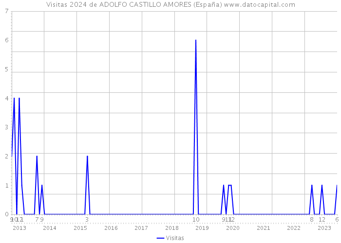 Visitas 2024 de ADOLFO CASTILLO AMORES (España) 