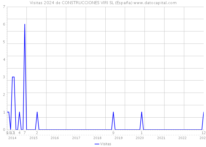 Visitas 2024 de CONSTRUCCIONES VIRI SL (España) 