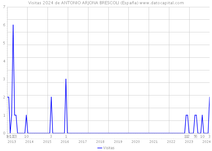 Visitas 2024 de ANTONIO ARJONA BRESCOLI (España) 