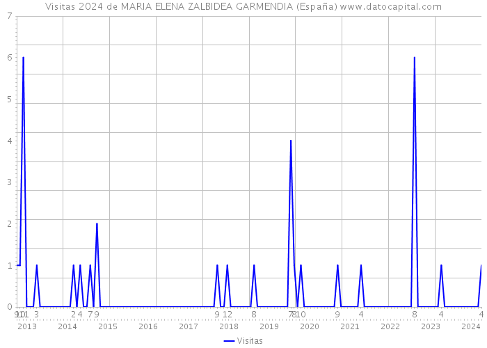 Visitas 2024 de MARIA ELENA ZALBIDEA GARMENDIA (España) 