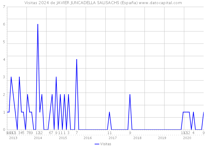 Visitas 2024 de JAVIER JUNCADELLA SALISACHS (España) 
