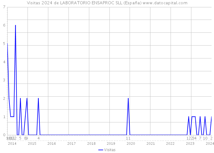 Visitas 2024 de LABORATORIO ENSAPROC SLL (España) 