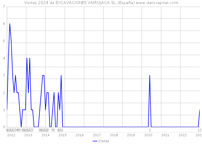 Visitas 2024 de EXCAVACIONES VAIROJACA SL. (España) 