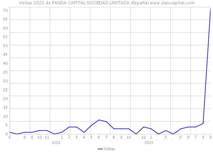 Visitas 2023 de PANDA CAPITAL SOCIEDAD LIMITADA (España) 