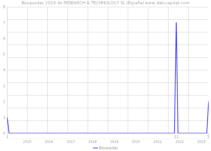 Búsquedas 2024 de RESEARCH & TECHNOLOGY SL (España) 