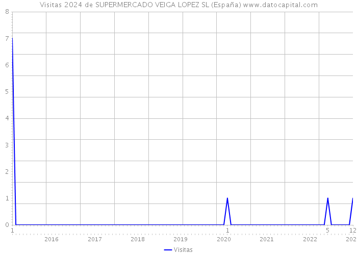 Visitas 2024 de SUPERMERCADO VEIGA LOPEZ SL (España) 