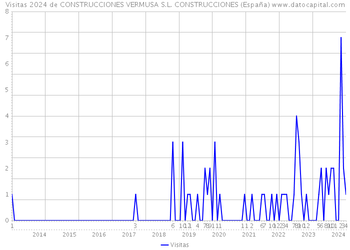 Visitas 2024 de CONSTRUCCIONES VERMUSA S.L. CONSTRUCCIONES (España) 